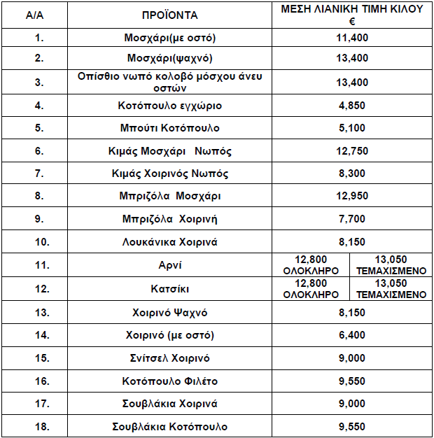 τιμές κρεάτων και πουλερικών Ιανουάριος