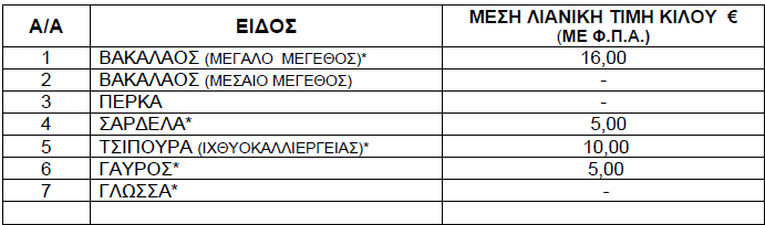 Τιμές ψαριών από 14 έως 20 Μαρτίου 2025