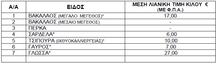 Τιμές ψαριών από 7 έως 13 Μαρτίου 2025