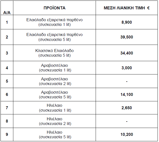 Πίνακας με τις τιμές μαγειρικών ελαίων για τον Απρίλιο 2025