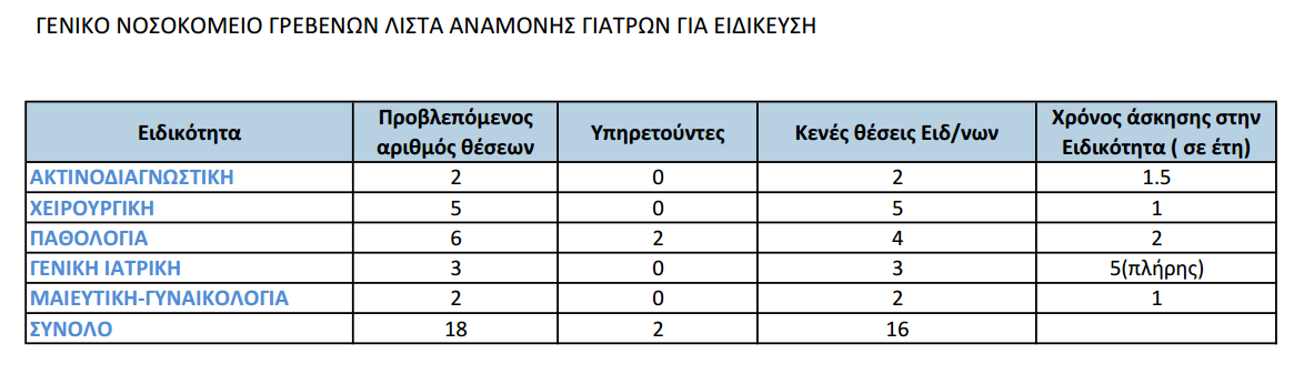 Λίστα αναμονής Ιατρών για εξειδίκευση στο Γενικό Νοσοκομείο Γρεβενών 