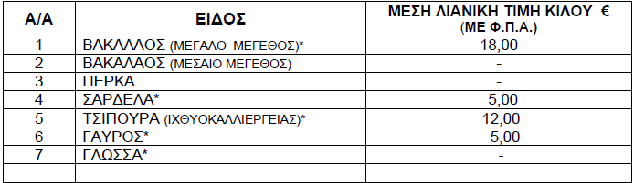 Τιμές ψαριών από 2 έως 8 Μαΐου 2025