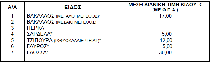Τιμές ψαριών από 16 έως 22 Μαΐου 2025