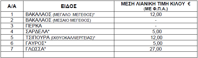 Τιμές ψαριών από 23 έως 29 Μαΐου 2025