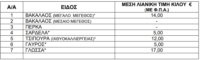 Τιμές ψαριών από 6 έως 12 Ιουνίου 2025