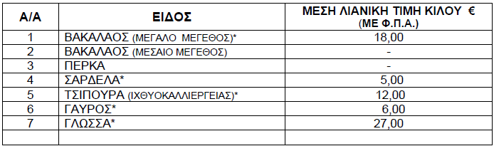Τιμές ψαριών από 20 έως 26 Ιουνίου 2025