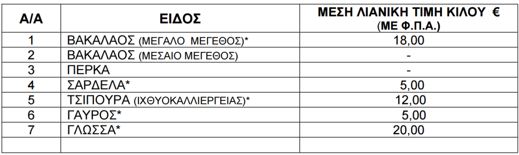 Τιμές ψαριών από 27 Ιουνίου έως 3 Ιουλίου 2025
