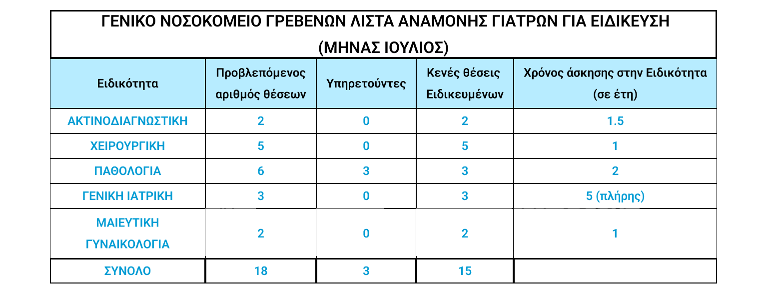Λίστα αναμονής Ιατρών για εξειδίκευση στο Γενικό Νοσοκομείο Γρεβενών (Ιούλιος 2025)