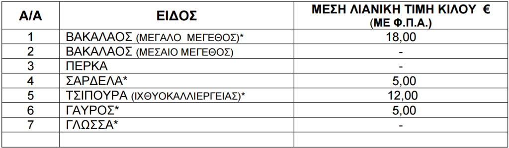 Τιμές ψαριών από 22 έως 28 Αυγούστου 2025