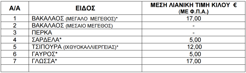 Τιμές ψαριών από 19 έως 25 Σεπτεμβρίου 2025