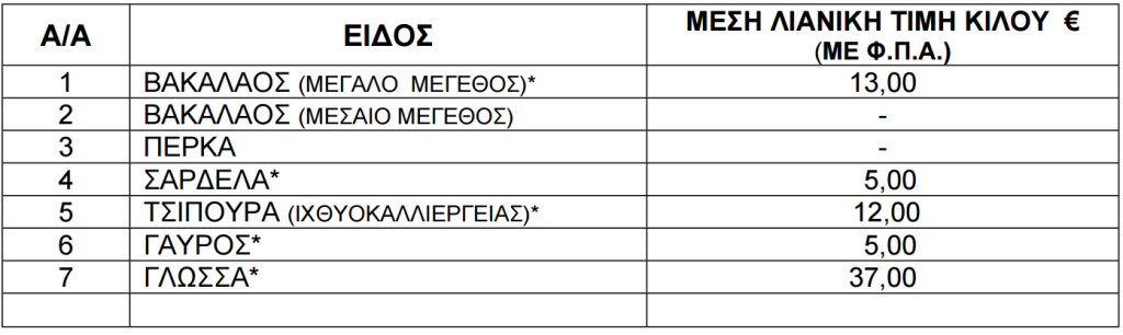 Τιμές ψαριών από 10 έως 16 Οκτωβρίου 2025