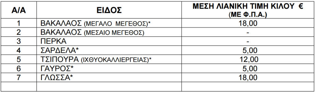Τιμές ψαριών από 17 έως 23 Οκτωβρίου 2025