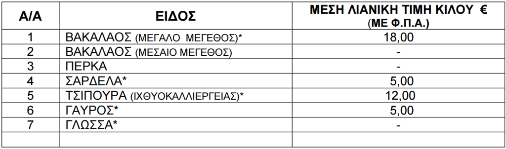 Τιμές ψαριών από 3 έως 9 Οκτωβρίου 2025