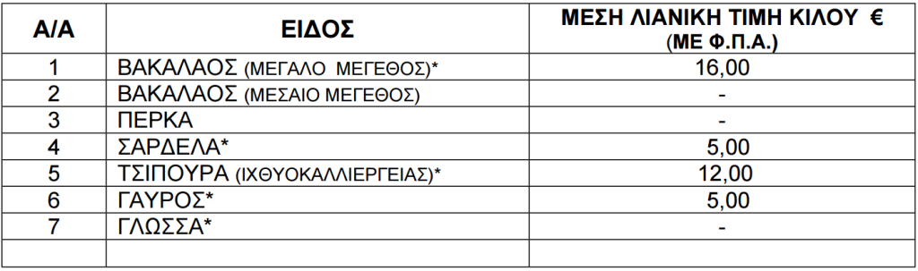 Τιμές ψαριών από 31 Οκτωβρίου έως 6 Νοεμβρίου 2025.