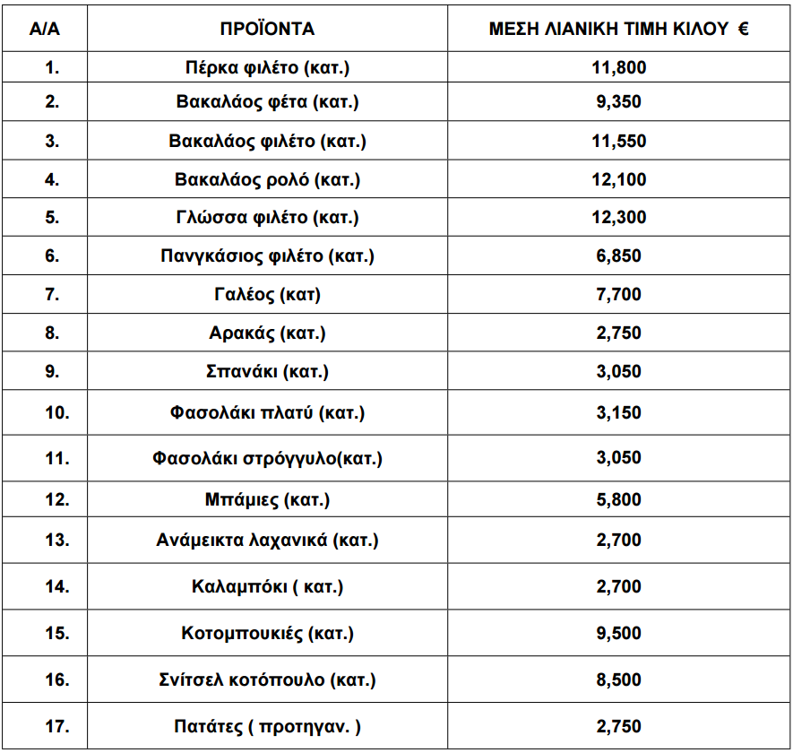 Πίνακας με τις τιμές κατεψυγμένων προϊόντων για τον Οκτώβριο 2025