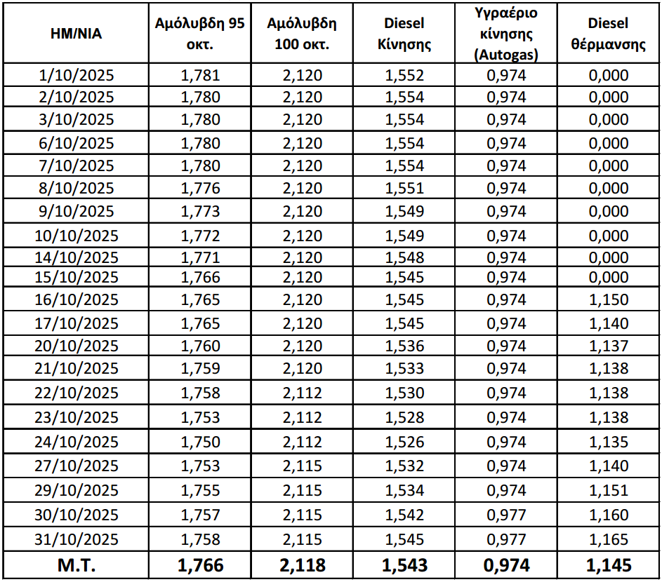 Τιμές Καυσίμων για τον μήνα Οκτώβριο 2025