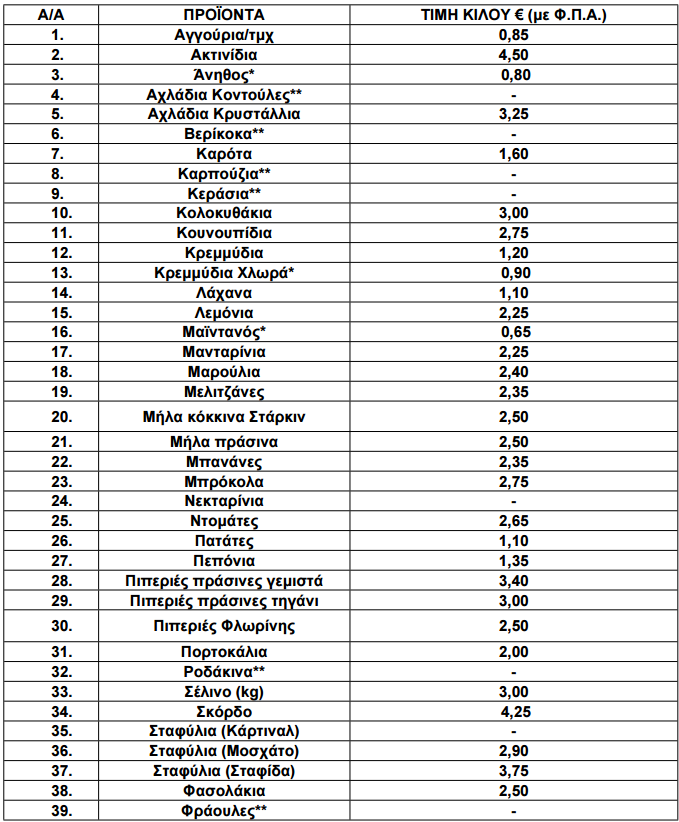 Τιμές οπωροκηπευτικών από 31 Οκτωβρίου έως 6 Νοεμβρίου 2025.