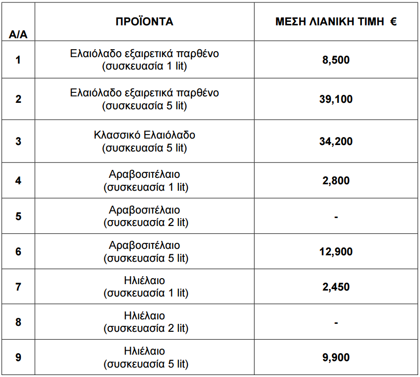 Πίνακας με τις τιμές μαγειρικών ελαίων για τον Νοέμβριο 2025