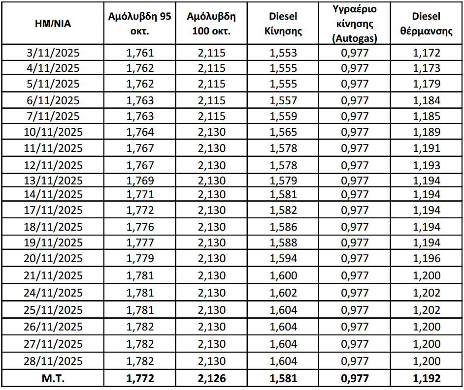 Τιμές Καυσίμων για τον μήνα Νοέμβριο 2025.