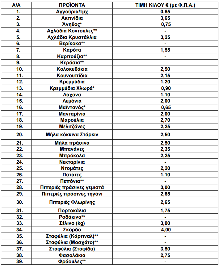 Τιμές οπωροκηπευτικών από 14 έως 20 Νοεμβρίου 2025.