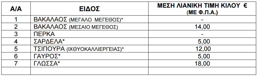 Τιμές ψαριών από 12 έως 18 Δεκεμβρίου 2025.