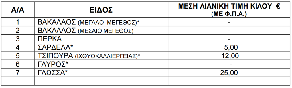 Τιμές ψαριών από 19 έως 25 Δεκεμβρίου 2025.