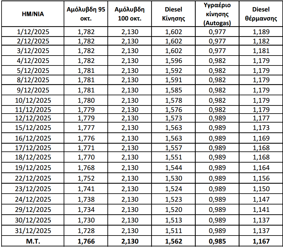 Τιμές Καυσίμων για τον μήνα Δεκέμβριο 2025.