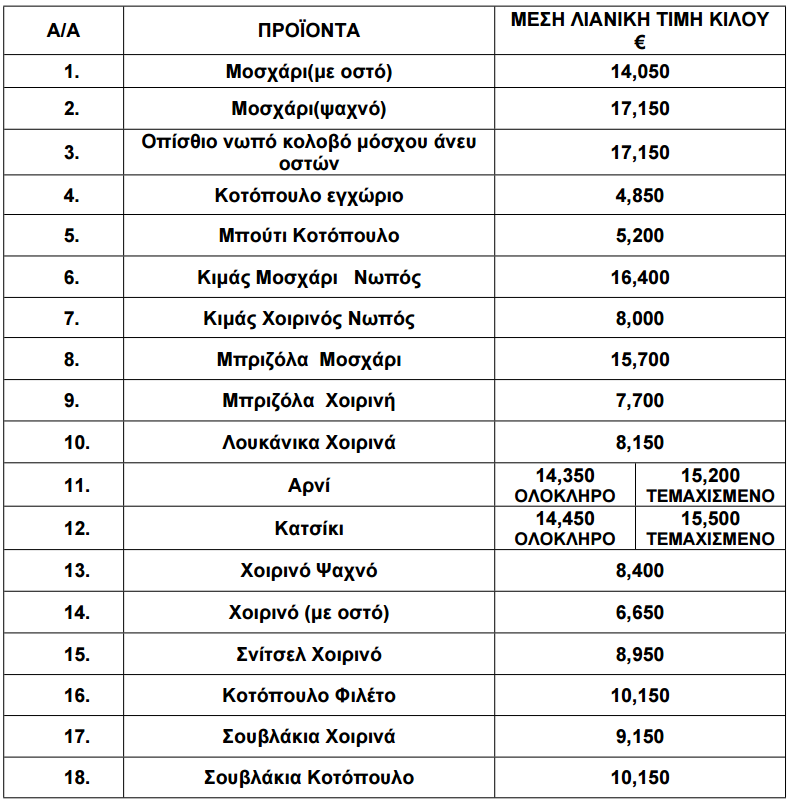 Πίνακας με τις τιμές κρεάτων και πουλερικών για τον Δεκέμβριο 2025.