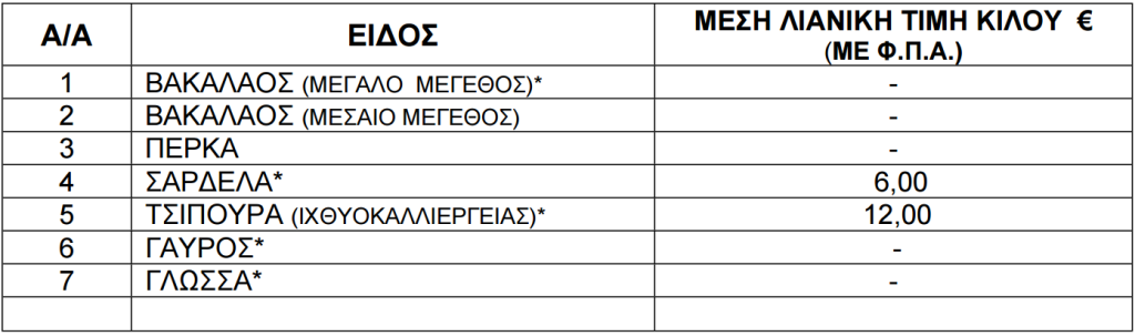 Τιμές νωπών ψαριών από 9 έως 15 Ιανουαρίου 2026