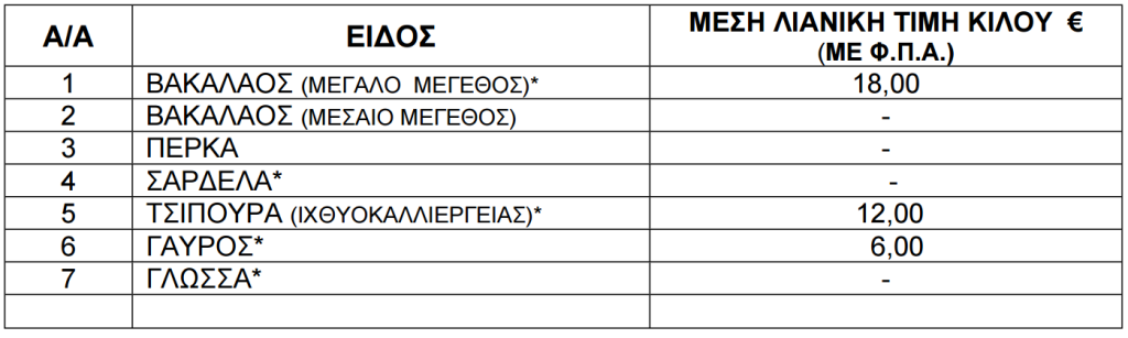 Τιμές νωπών ψαριών από 16 έως 22 Ιανουαρίου 2026.