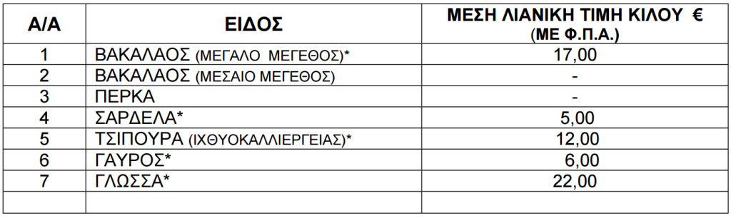 Τιμές νωπών ψαριών από 30 Ιανουαρίου έως 5 Φεβρουαρίου 2026 