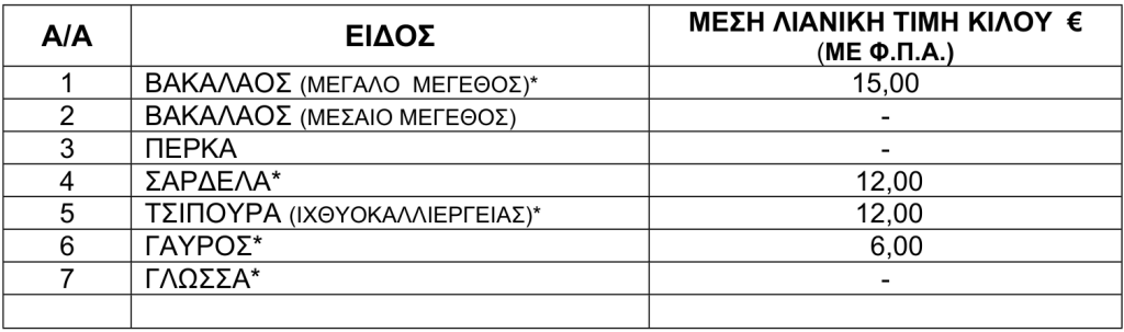 Τιμές νωπών ψαριών από 20 έως 26 Φεβρουαρίου 2026