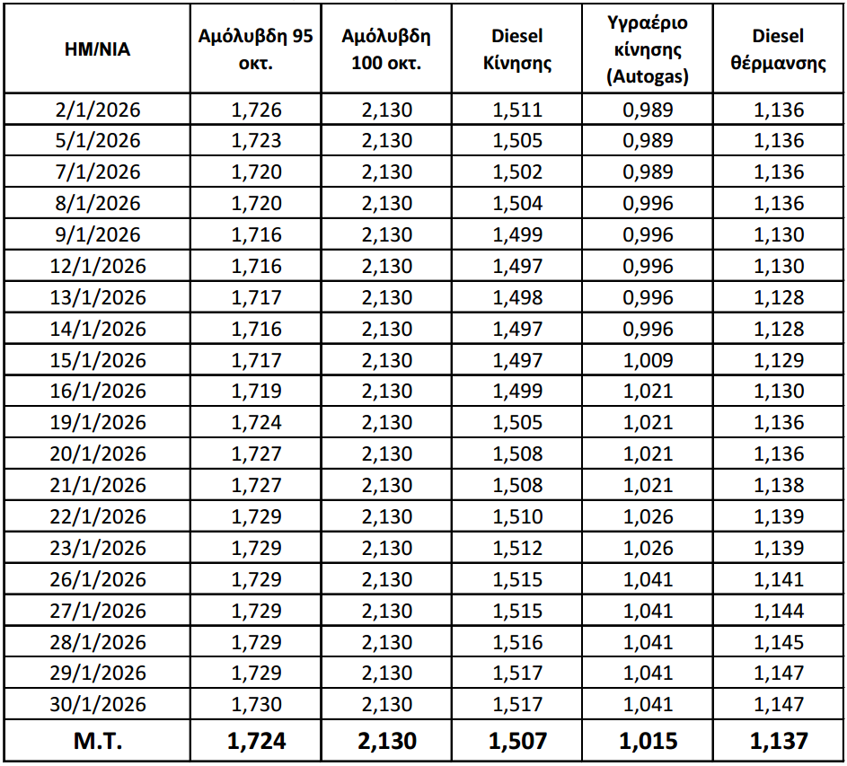 Τιμές Καυσίμων για τον μήνα Ιανουάριο του 2026