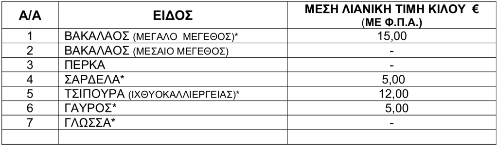 Τιμές νωπών ψαριών από 6 έως 12 Μαρτίου 2026