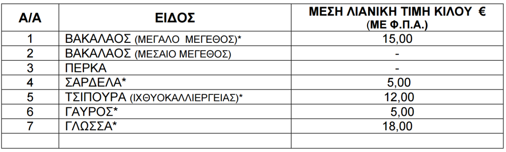 Τιμές ψαριών από 20 έως 26 Μαρτίου 2026.