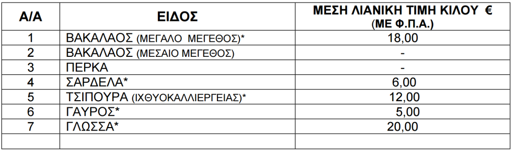Τιμές ψαριών από 27 Μαρτίου έως 2 Απριλίου του 2026.