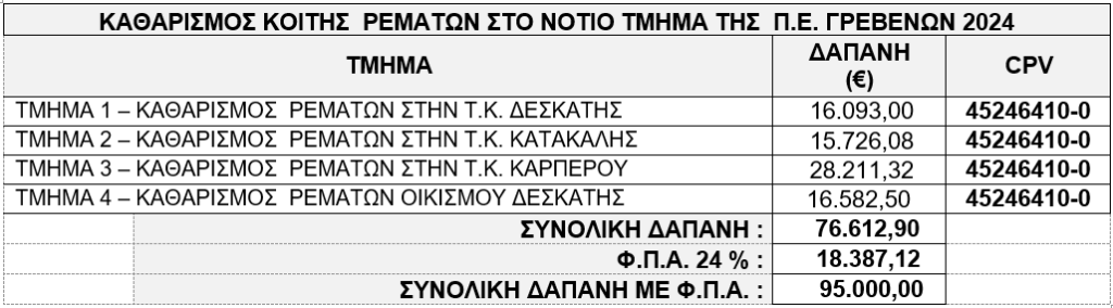 Προκήρυξη διαγωνισμού "Καθαρισμός Κοίτης Ρεμάτων στο Νότιο Τμήμα της Π.Ε. Γρεβενών"