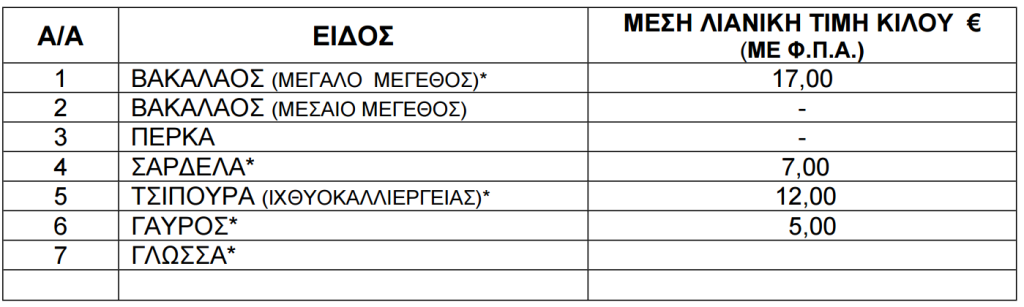 Τιμές ψαριών από 17 έως 23 Απριλίου του 2026.