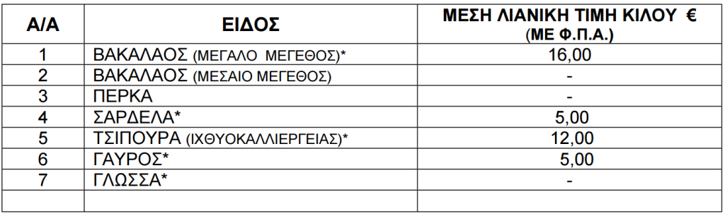 Τιμές ψαριών από 24 έως 30 Απριλίου του 2026.