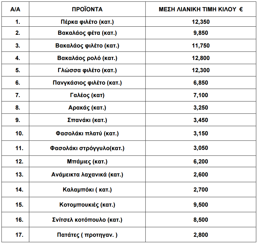 Πίνακας με τις τιμές κατεψυγμένων προϊόντων για το Μάρτιο του 2026