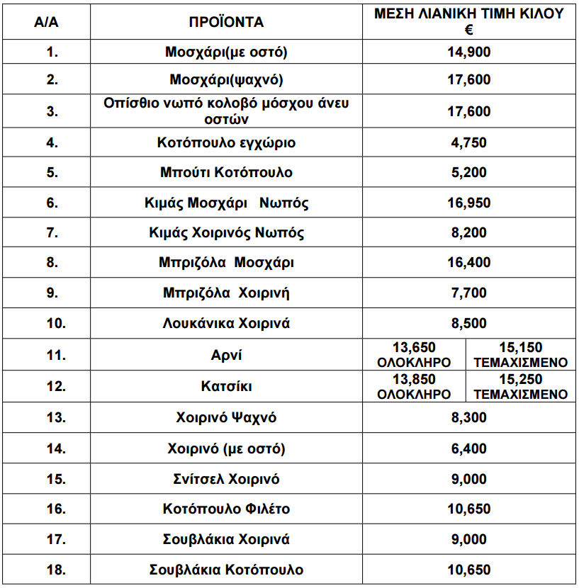 Πίνακας με τις τιμές κρεάτων και πουλερικών για το Μάρτιο του 2026