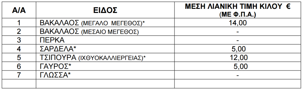 Τιμές ψαριών από 8 έως 14 Μαΐου του 2026.