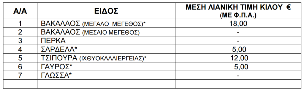 Τιμές ψαριών από 29 Μαΐου έως 4 Ιουνίου του 2026.