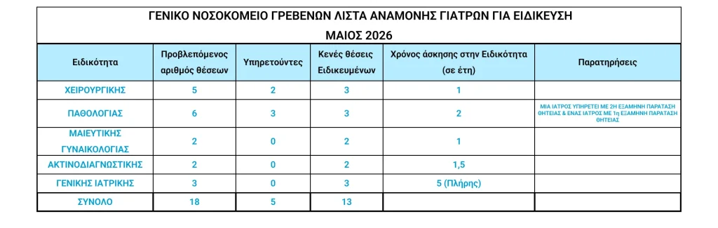 Λίστα αναμονής Ιατρών για εξειδίκευση στο Γενικό Νοσοκομείο Γρεβενών (Μάιος 2026).