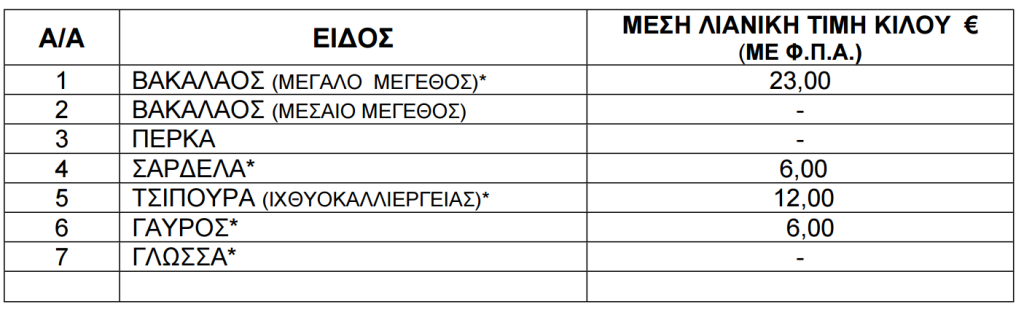 Τιμές ψαριών από 5 έως 11 Ιουνίου του 2026.