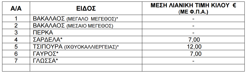 Τιμές ψαριών από 12 έως 18 Ιουνίου του 2026.