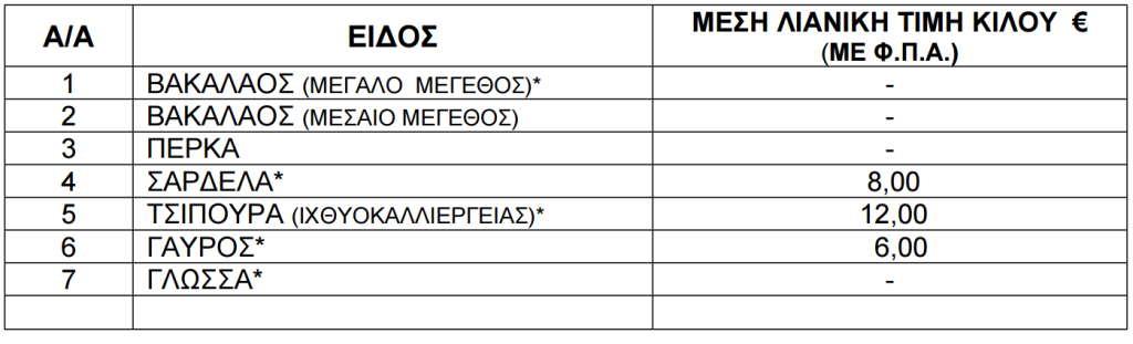 Τιμές ψαριών από 19 έως 25 Ιουνίου του 2026.