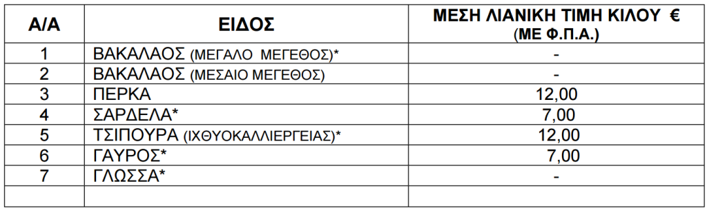 Τιμές ψαριών από 26 Ιουνίου έως 2 Ιουλίου του 2026.