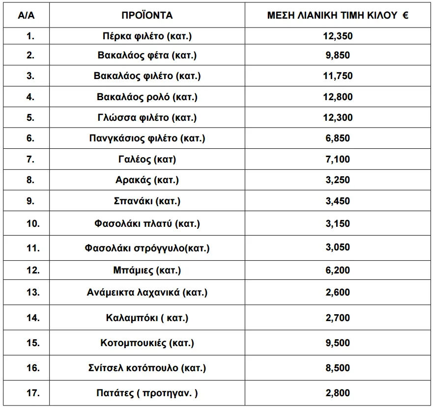 Πίνακας με τις τιμές κατεψυγμένων προϊόντων για τον Ιούνιο του 2026