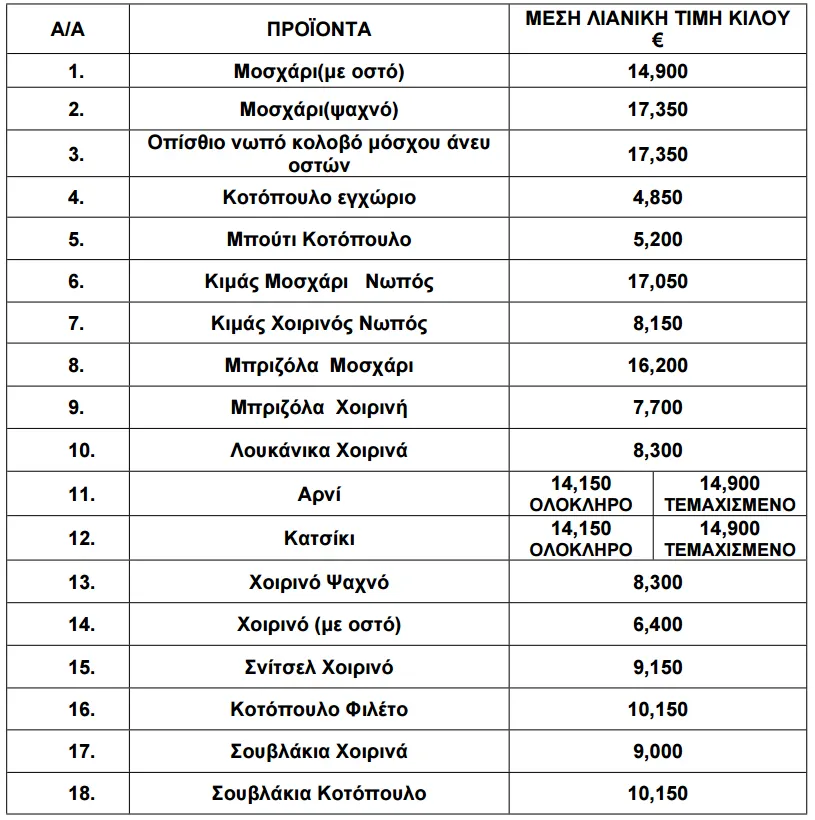 Πίνακας με τις τιμές κρεάτων και πουλερικών για τον Ιούνιο του 2026